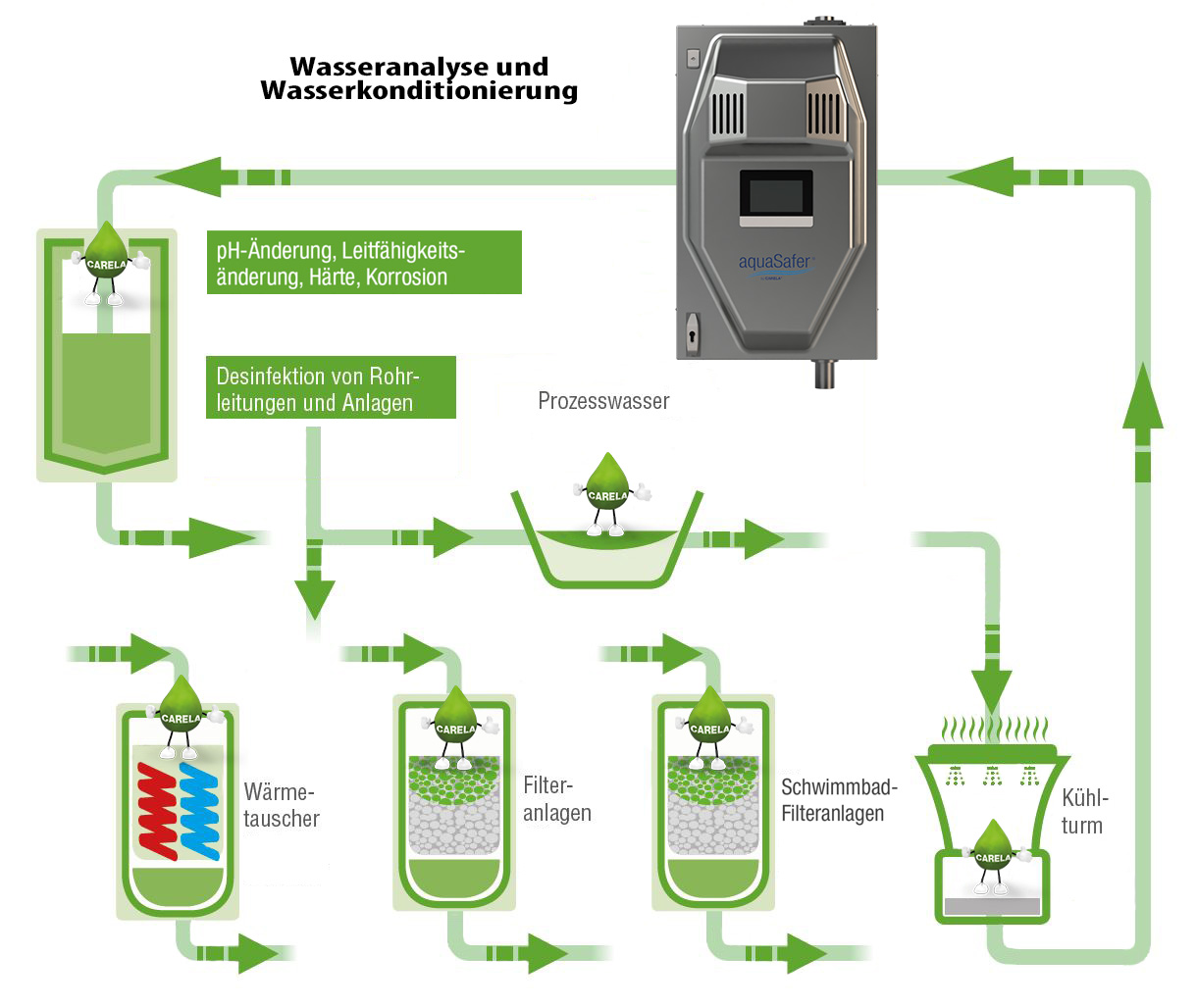 wasseranalyse-wasserkonditionierung-aquaSafer